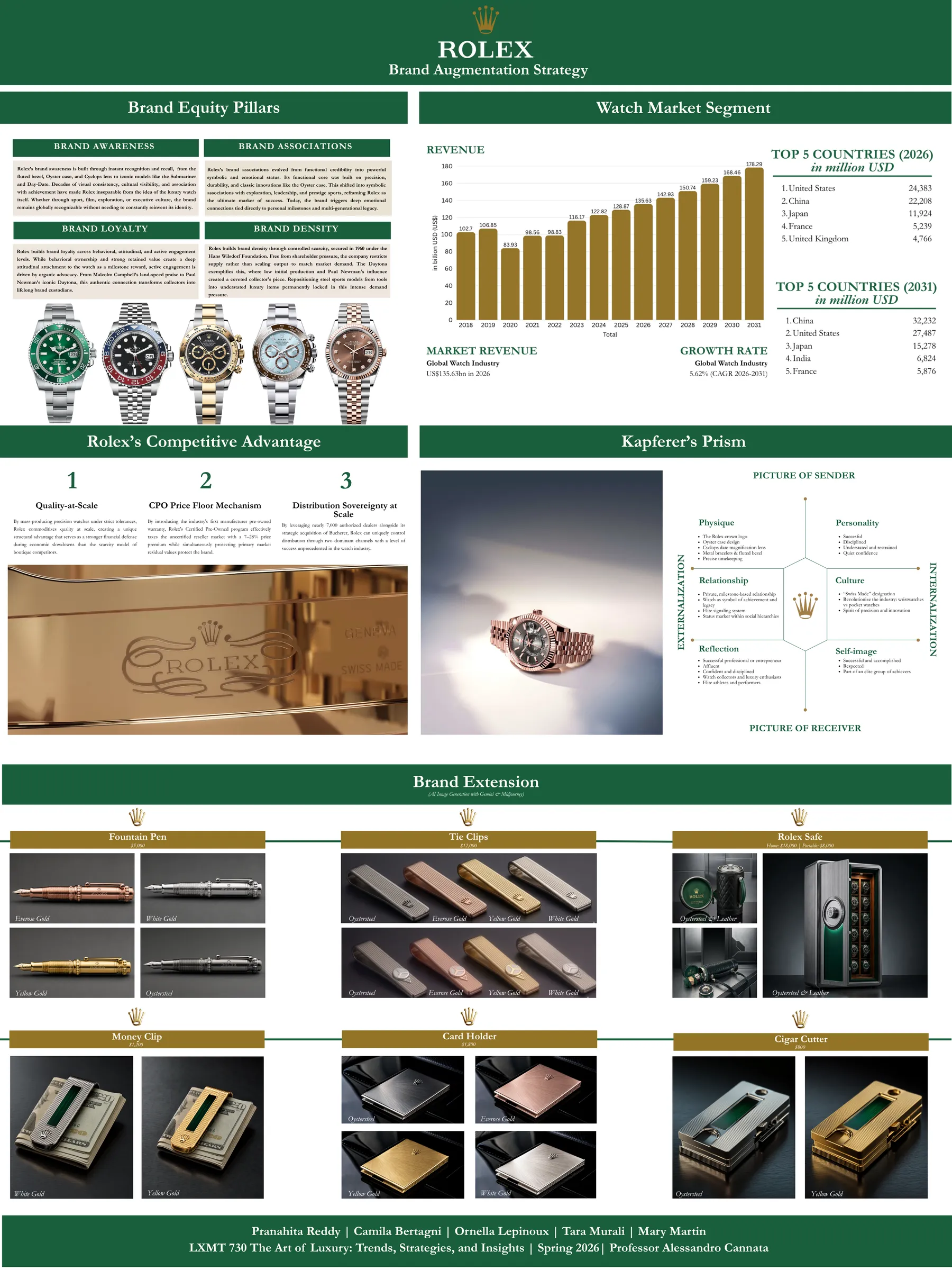 Project board summarising the Rolex brand equity plan