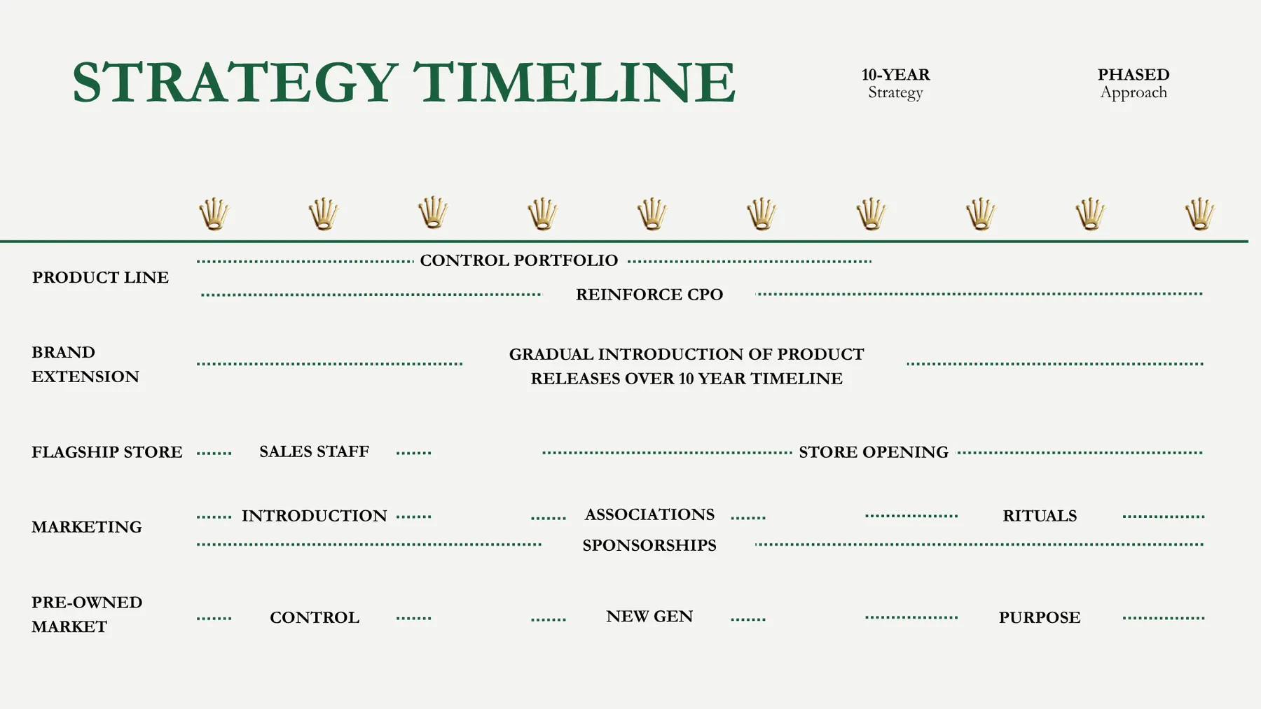 Rolex presentation slide: Strategy timeline